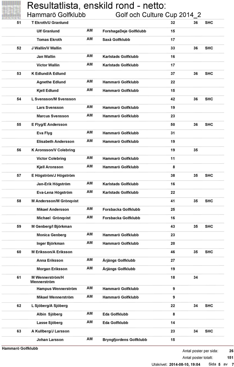 Svensson AM 19 Marcus Svensson AM 23 E Flyg/E Andersson 50 36 Eva Flyg AM 31 Elisabeth Andersson AM 19 K Aronsson/V Colebring 19 35 Victor Colebring AM 11 Kjell Aronsson AM 8 E Högström/J Högström 38