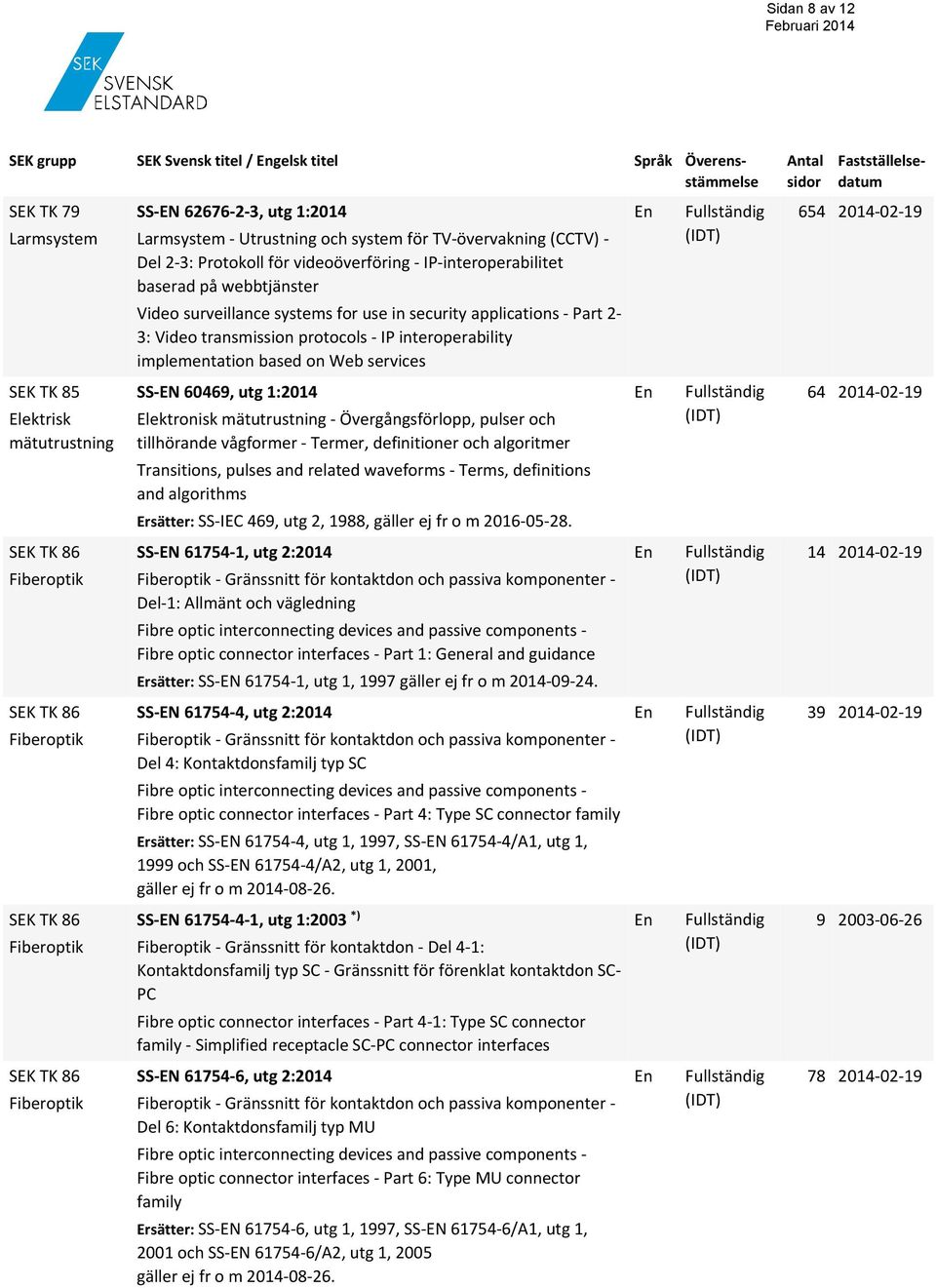 protocols IP interoperability implementation based on Web services SS EN 60469, utg 1:2014 Elektronisk mätutrustning Övergångsförlopp, pulser och tillhörande vågformer Termer, definitioner och