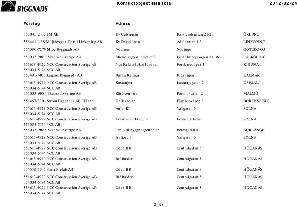 FALKÖPING Nya Raketskolan Kiruna Forskarevägen 1 KIRUNA 556491-7408 Lagans Byggnads AB Buffin Kalmar Rigavägen 1 KALMAR Kastanjen Kastanjegatan 2 UPPSALA 556033-9086 Skanska Sverige AB Rättscentrum