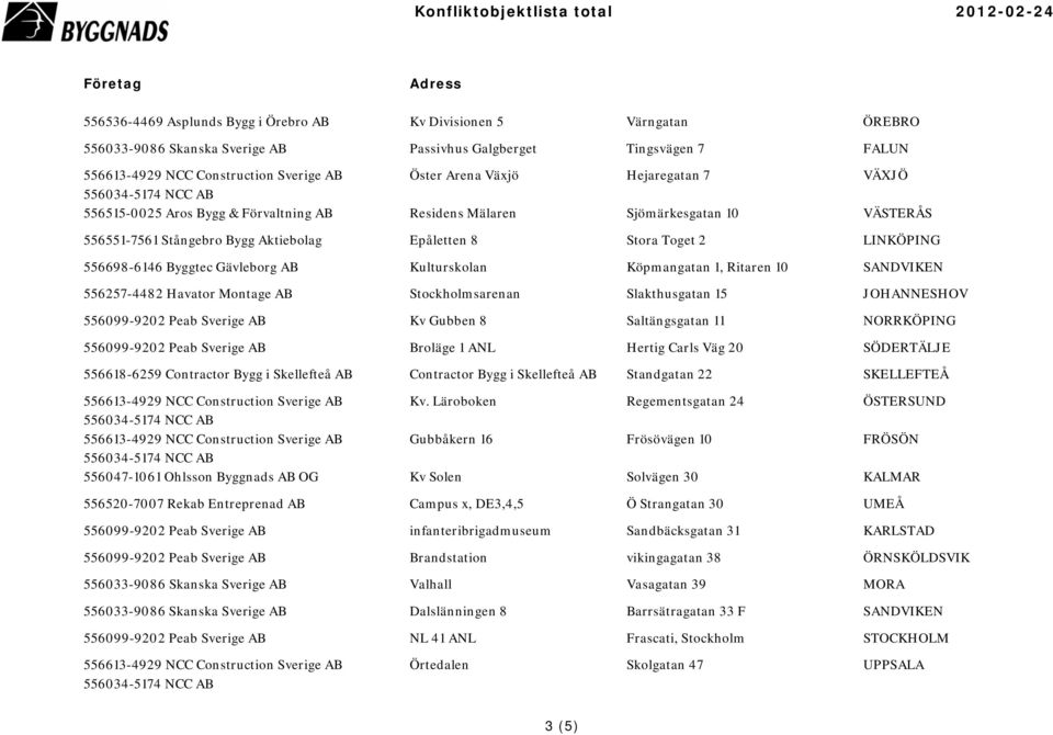 1, Ritaren 10 SANDVIKEN 556257-4482 Havator Montage AB Stockholmsarenan Slakthusgatan 15 JOHANNESHOV 556099-9202 Peab Sverige AB Kv Gubben 8 Saltängsgatan 11 NORRKÖPING 556099-9202 Peab Sverige AB