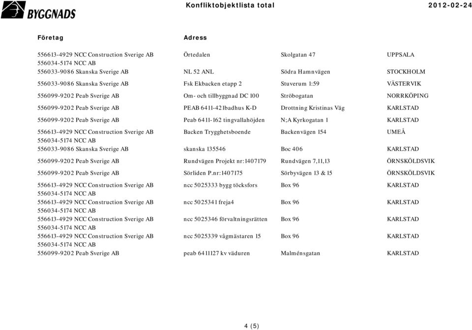 Kyrkogatan 1 KARLSTAD Backen Trygghetsboende Backenvägen 154 UMEÅ 556033-9086 Skanska Sverige AB skanska 135546 Boc 406 KARLSTAD 556099-9202 Peab Sverige AB Rundvägen Projekt nr:1407179 Rundvägen