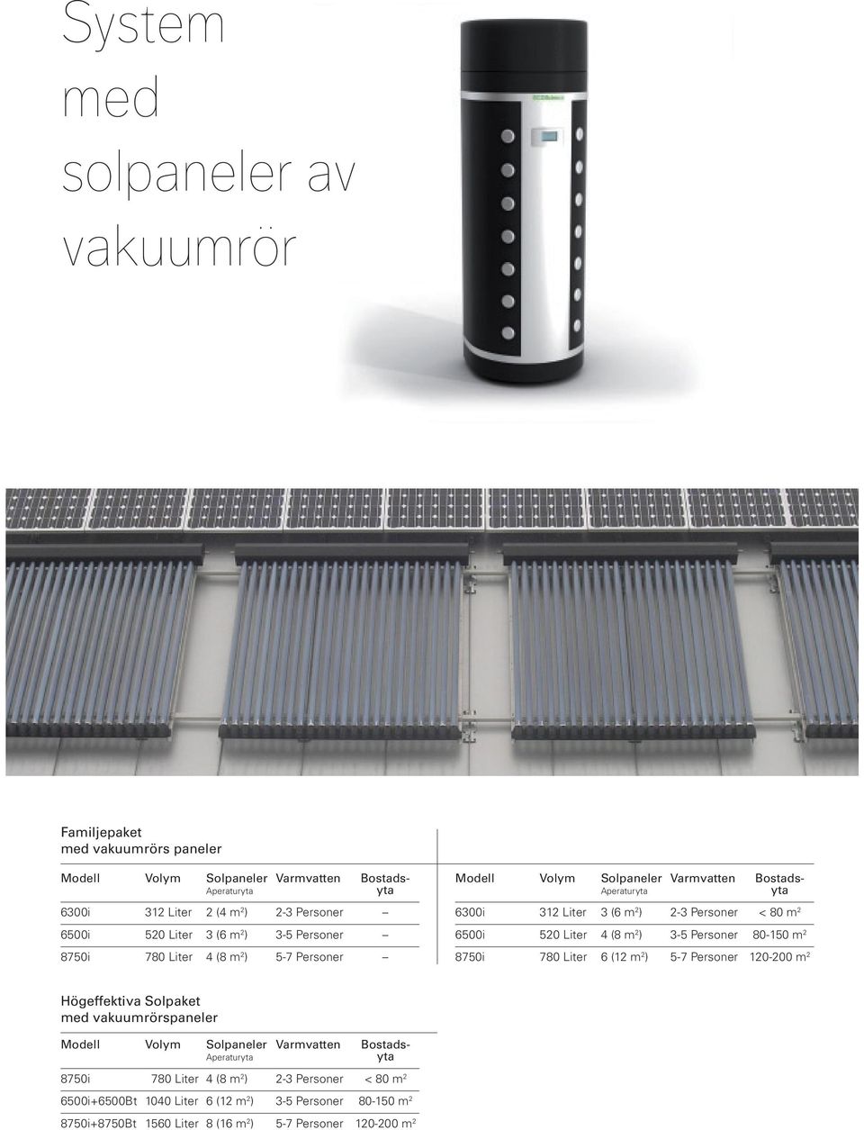 520 Liter 4 (8 m 2 ) 3-5 Personer 80-150 m 2 8750i 780 Liter 6 (12 m 2 ) 5-7 Personer 120-200 m 2 Högeffektiva Solpaket med vakuumrörspaneler Modell Volym Solpaneler Varmvatten