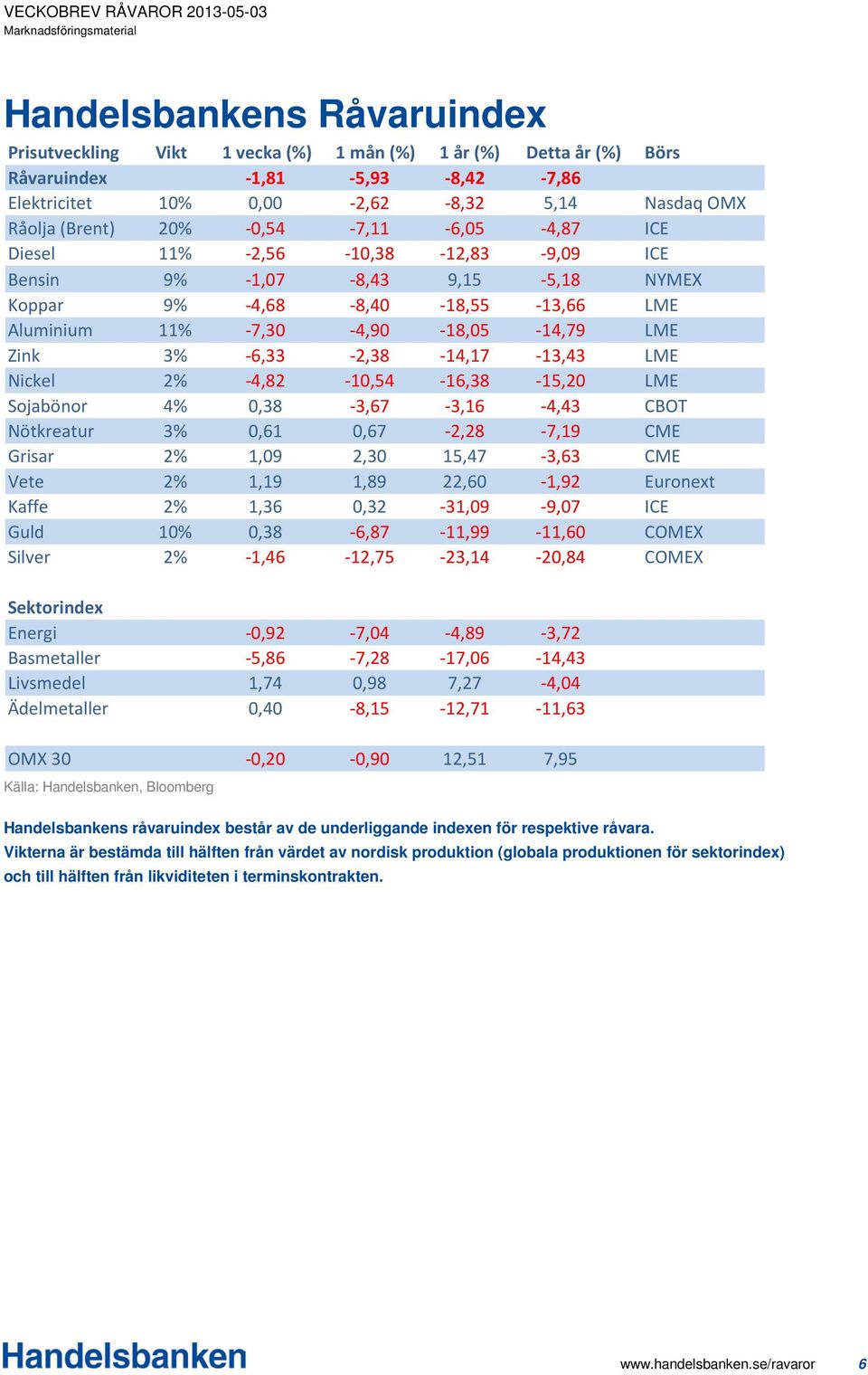 -6,33-2,38-14,17-13,43 LME Nickel 2% -4,82-10,54-16,38-15,20 LME Sojabönor 4% 0,38-3,67-3,16-4,43 CBOT Nötkreatur 3% 0,61 0,67-2,28-7,19 CME Grisar 2% 1,09 2,30 15,47-3,63 CME Vete 2% 1,19 1,89
