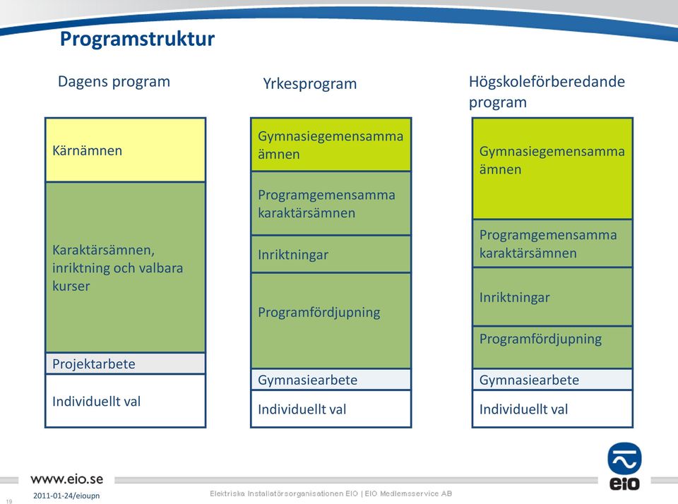 Programfördjupning Gymnasiearbete Individuellt val Högskoleförberedande program Gymnasiegemensamma