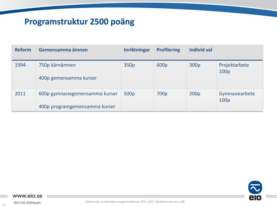 kurser 350p 600p 300p Projektarbete p 2011 600p