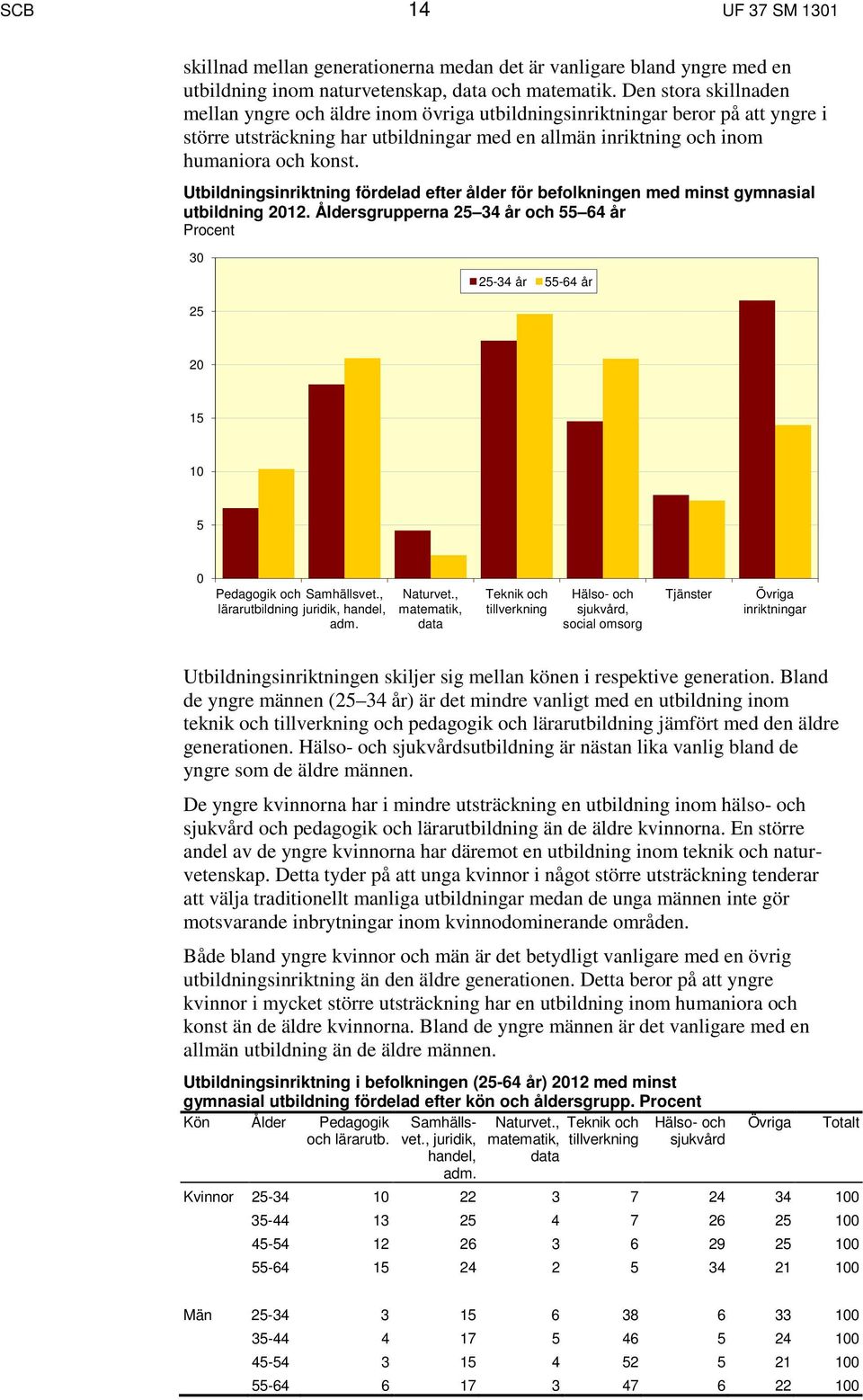 Utbildningsinriktning fördelad efter ålder för befolkningen med minst gymnasial 2012. Åldersgrupperna 25 34 år och 55 64 år Procent 30 25-34 år 55-64 år 25 20 15 10 5 0 Pedagogik och Samhällsvet.