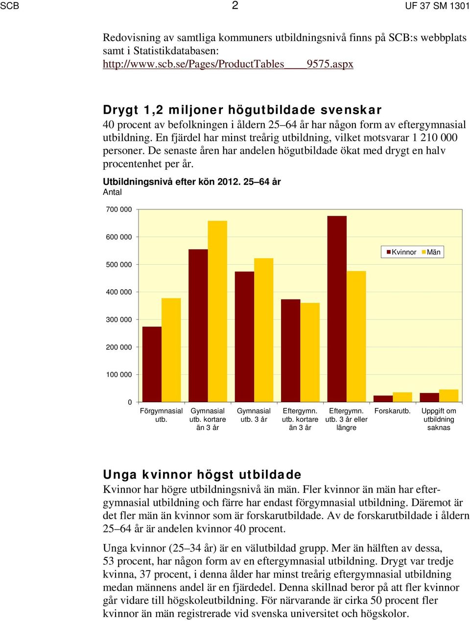 De senaste åren har andelen högutbildade ökat med drygt en halv procentenhet per år. Utbildningsnivå efter kön 2012.