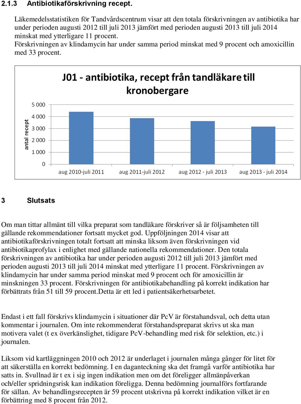 med ytterligare 11 procent. Förskrivningen av klindamycin har under samma period minskat med 9 procent och amoxicillin med 33 procent.