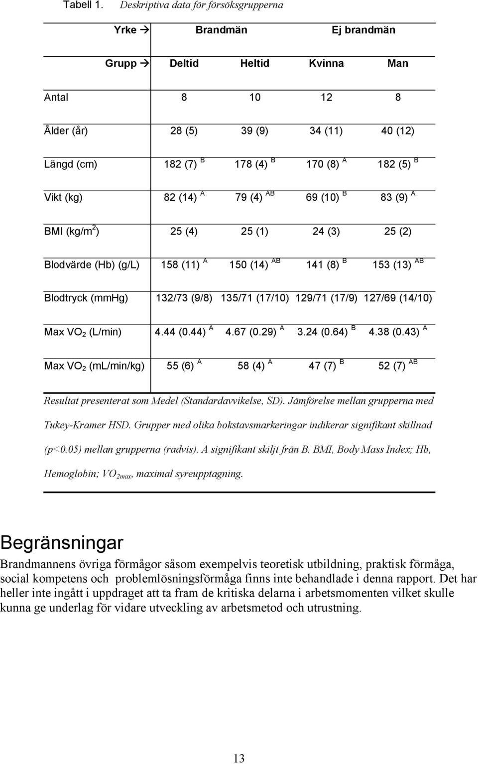 Vikt (kg) 82 (14) A 79 (4) AB 69 (10) B 83 (9) A BMI (kg/m 2 ) 25 (4) 25 (1) 24 (3) 25 (2) Blodvärde (Hb) (g/l) 158 (11) A 150 (14) AB 141 (8) B 153 (13) AB Blodtryck (mmhg) 132/73 (9/8) 135/71