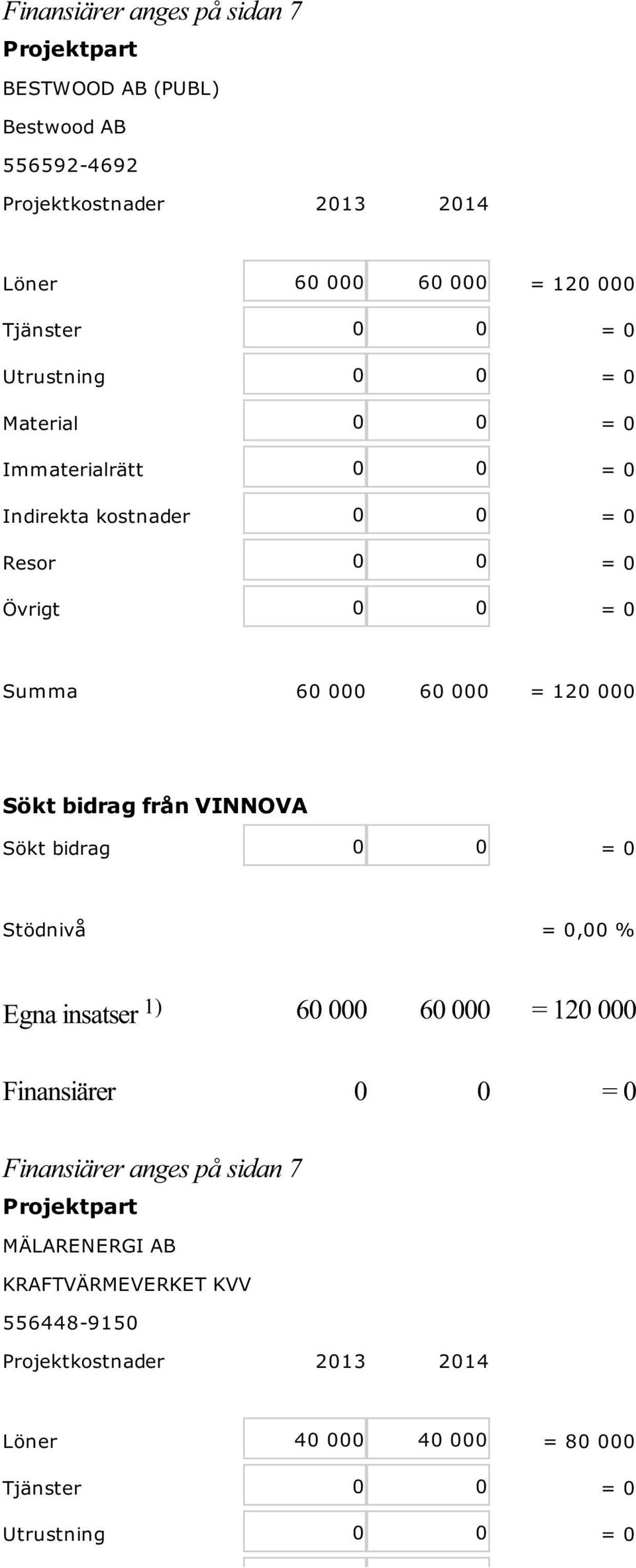 000 = 120 000 Sökt bidrag 0 0 = 0 Stödnivå = 0,00 % Egna insatser 1) 60 000 60 000 = 120 000