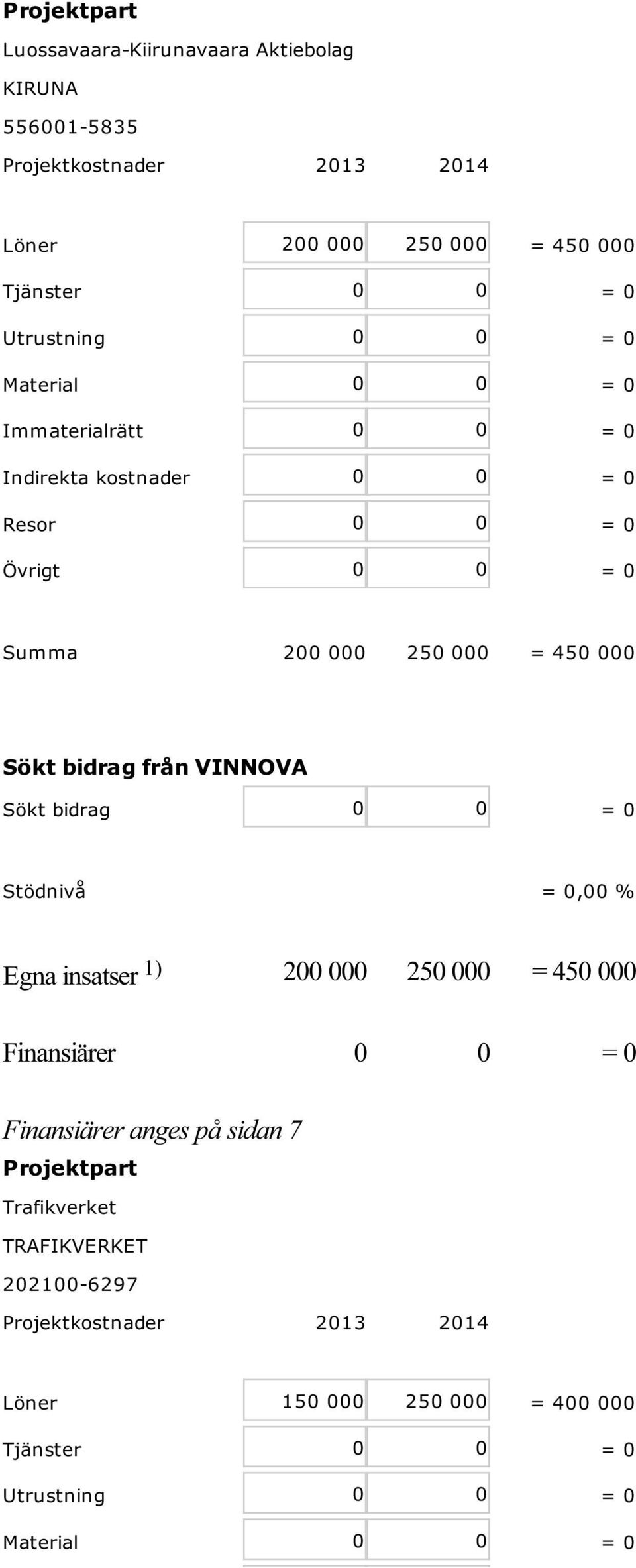 450 000 Sökt bidrag 0 0 = 0 Stödnivå = 0,00 % Egna insatser 1) 200 000 250 000 = 450 000 Projektpart