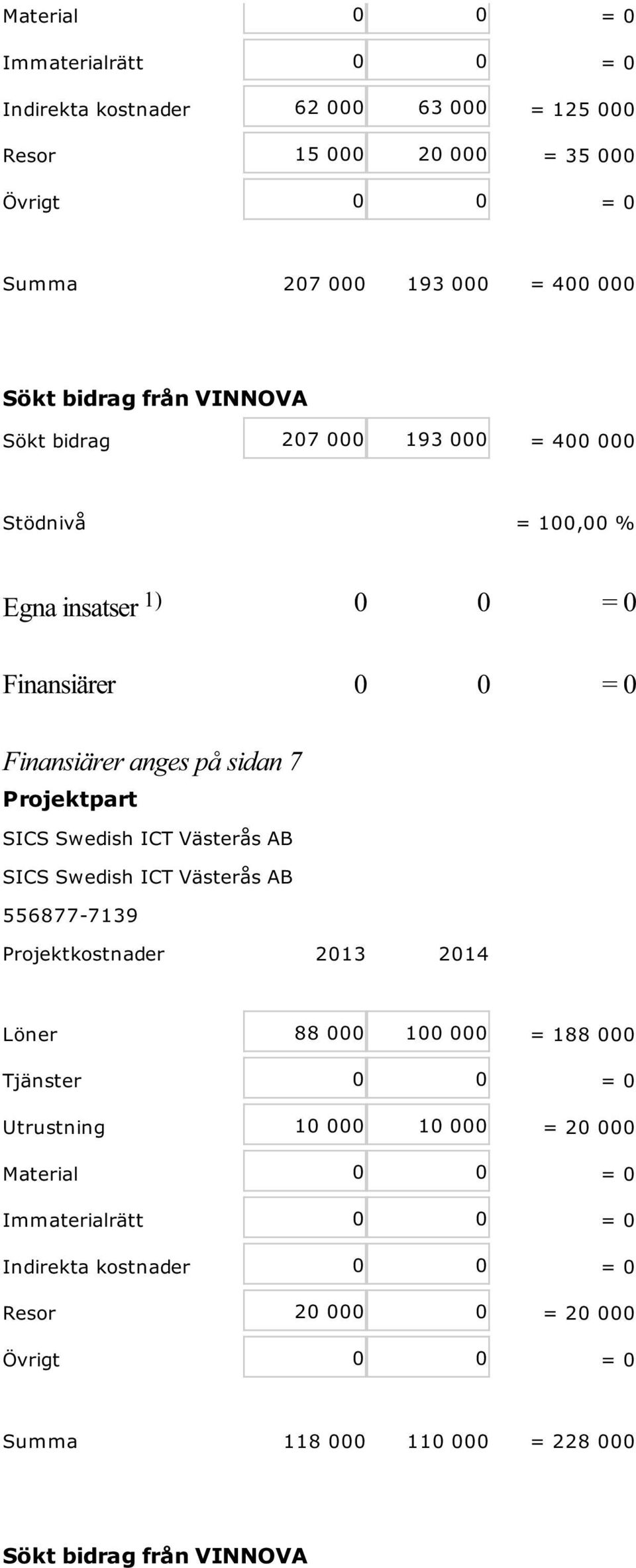 Swedish ICT Västerås AB SICS Swedish ICT Västerås AB 556877-7139 Löner 88 000 100 000 = 188 000 Utrustning 10