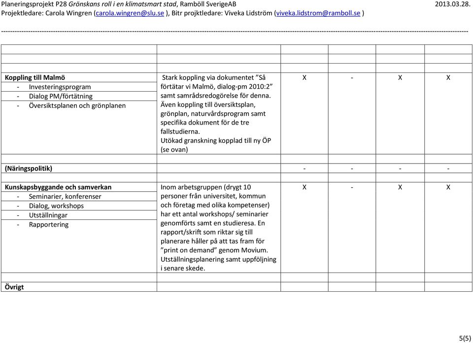 Utökad granskning kopplad till ny ÖP (se ovan) X X X (Näringspolitik) Kunskapsbyggande och samverkan Inom arbetsgruppen (drygt 10 Seminarier, konferenser Dialog, workshops Utställningar Rapportering