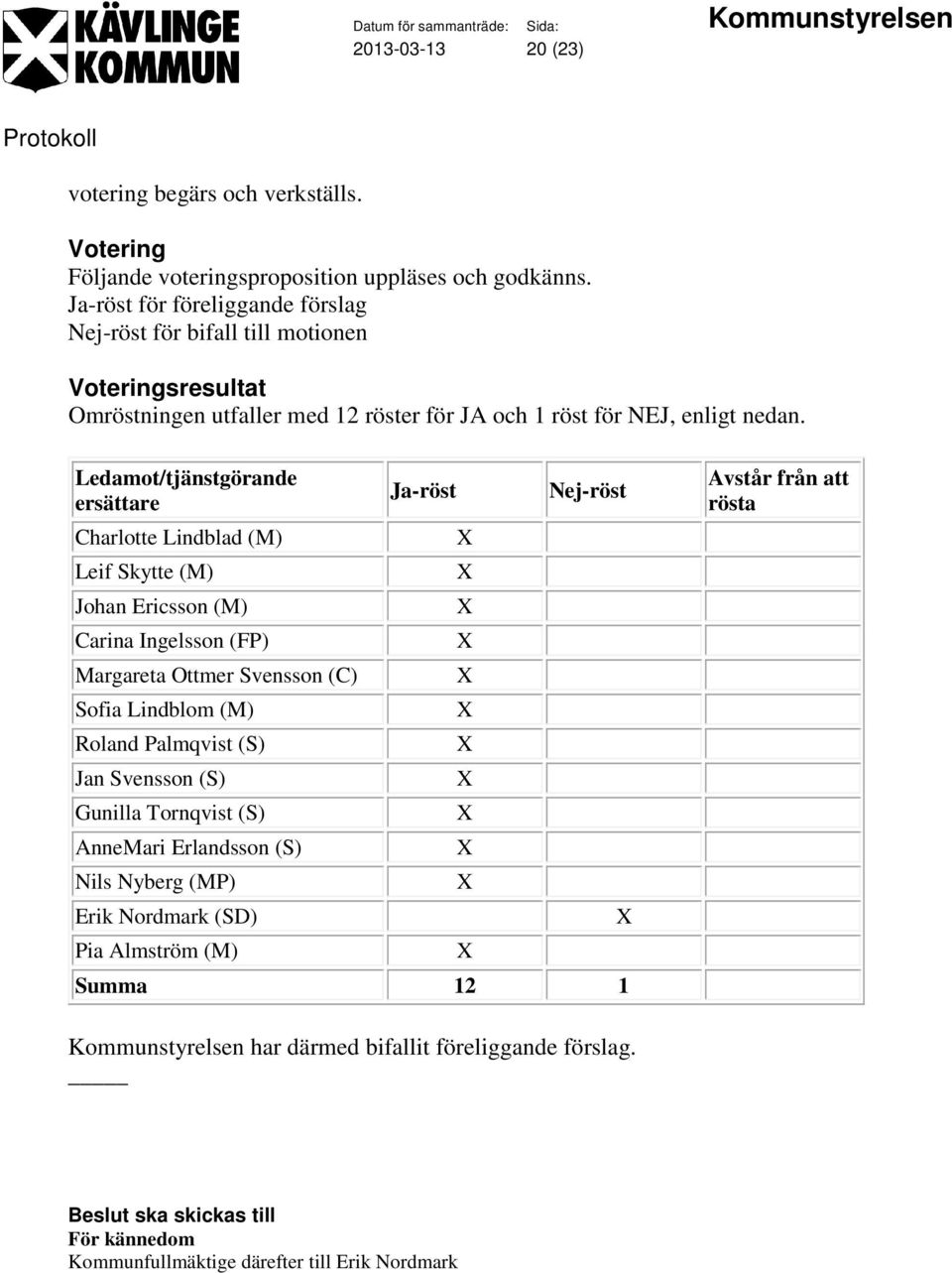 Ledamot/tjänstgörande ersättare Charlotte Lindblad (M) Leif Skytte (M) Johan Ericsson (M) Carina Ingelsson (FP) Margareta Ottmer Svensson (C) Sofia Lindblom (M) Roland Palmqvist (S)