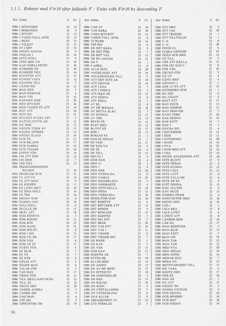 MYCKET 23 13 3280 ETT TECKEN 22 1 3086 I VARJE FALL INTE 23 15 3086 VARJE FALL INTE 23 0 3280 ETT TILLFÄLLE 22 1 3086 I WIEN 23 12 3086 VI HADE 23 14 3280 F.