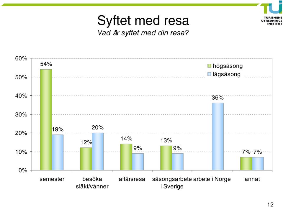19% 20% 12% 14% 13% 9% 9% 7% 7% 0% semester besöka