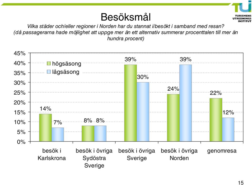 hundra procent) 45% 40% 35% 30% 25% högsäsong lågsäsong 39% 30% 24% 39% 22% 20% 15% 10% 14% 7% 8% 8%