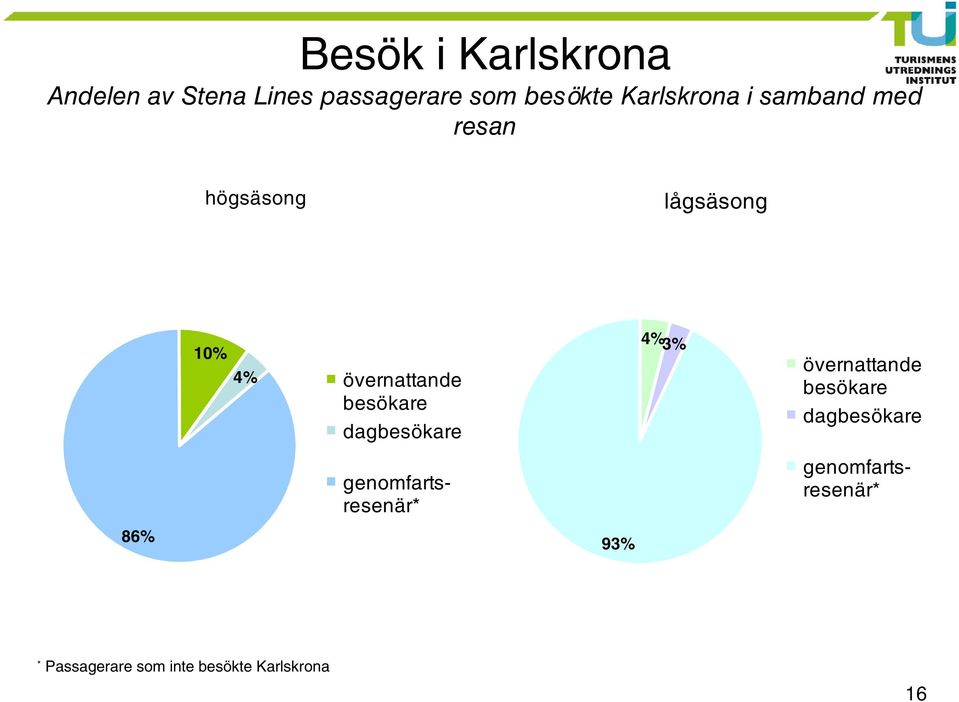 besökare dagbesökare 4% 3% övernattande besökare dagbesökare