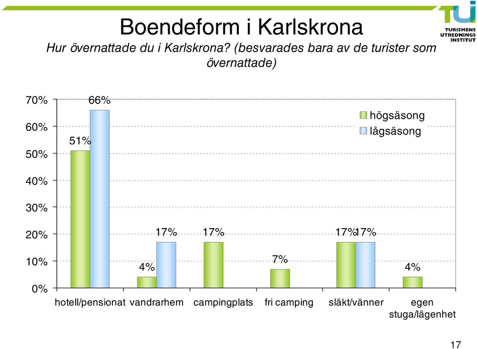 högsäsong lågsäsong 40% 30% 20% 17% 17% 17% 17% 10% 4% 7% 4% 0%