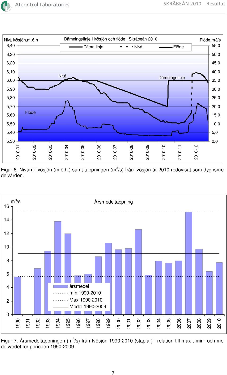 2010-06 2010-07 2010-08 2010-09 2010-10 2010-11 2010-12 Figur 6. Nivån i Ivösjön (m.ö.h.) samt tappningen (m 3 /s) från Ivösjön år 2010 redovisat som dygnsmedelvärden.
