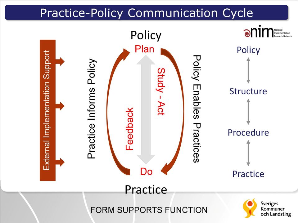 Policy Plan Do Practice Policy Enables Practices Study