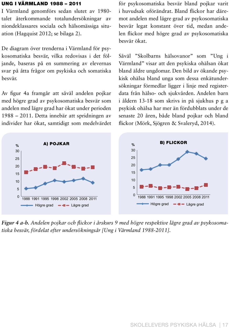 Av figur 4a framgår att såväl andelen pojkar med högre grad av psykosomatiska besvär som andelen med lägre grad har ökat under perioden 1988 211.