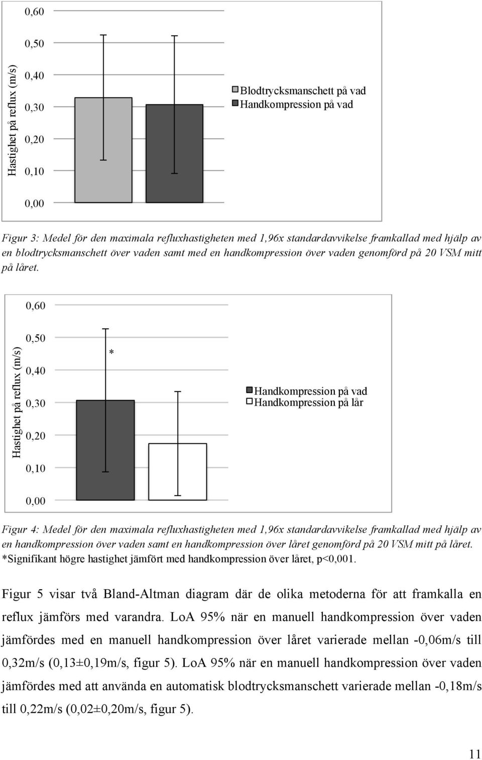 0,60 Hastighet på reflux (m/s) 0,50 0,40 0,30 0,20 0,10 * Handkompression på vad Handkompression på lår 0,00 Figur 4: Medel för den maximala refluxhastigheten med 1,96x standardavvikelse framkallad