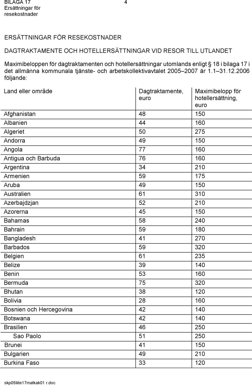 2006 följande: Afghanistan 48 150 Albanien 44 160 Algeriet 50 275 Andorra 49 150 Angola 77 160 Antigua och Barbuda 76 160 Argentina 34 210 Armenien 59 175 Aruba 49 150 Australien 61 310