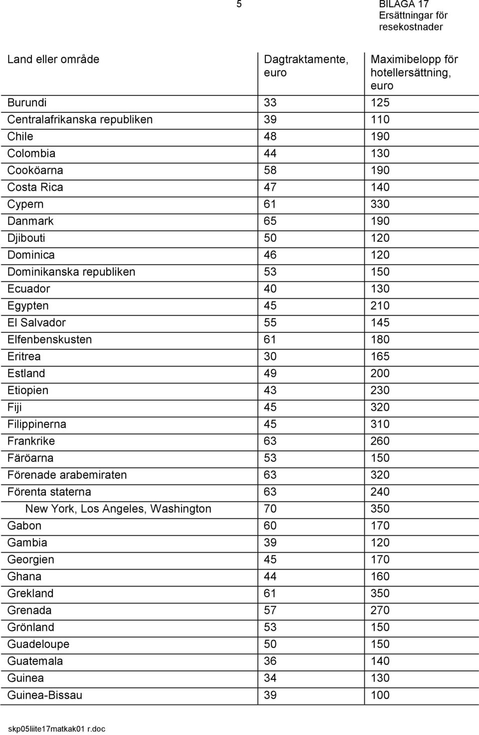 43 230 Fiji 45 320 Filippinerna 45 310 Frankrike 63 260 Färöarna 53 150 Förenade arabemiraten 63 320 Förenta staterna 63 240 New York, Los Angeles, Washington 70 350