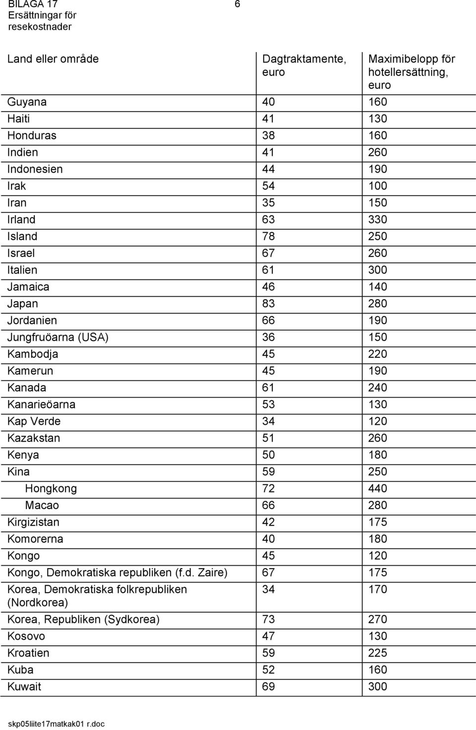 Verde 34 120 Kazakstan 51 260 Kenya 50 180 Kina 59 250 Hongkong 72 440 Macao 66 280 Kirgizistan 42 175 Komorerna 40 180 Kongo 45 120 Kongo, Demokratiska