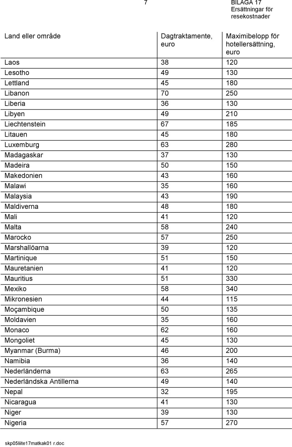 39 120 Martinique 51 150 Mauretanien 41 120 Mauritius 51 330 Mexiko 58 340 Mikronesien 44 115 Moçambique 50 135 Moldavien 35 160 Monaco 62 160 Mongoliet