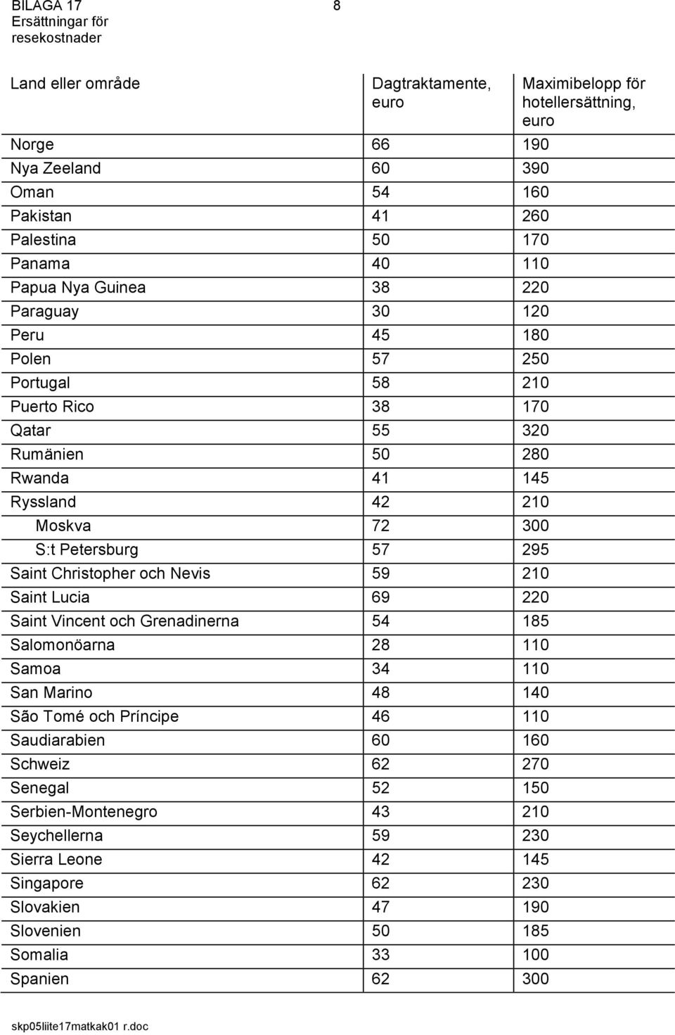 210 Saint Lucia 69 220 Saint Vincent och Grenadinerna 54 185 Salomonöarna 28 110 Samoa 34 110 San Marino 48 140 São Tomé och Príncipe 46 110 Saudiarabien 60 160