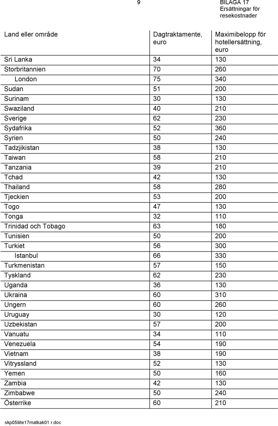 Tobago 63 180 Tunisien 50 200 Turkiet 56 300 Istanbul 66 330 Turkmenistan 57 150 Tyskland 62 230 Uganda 36 130 Ukraina 60 310 Ungern 60 260