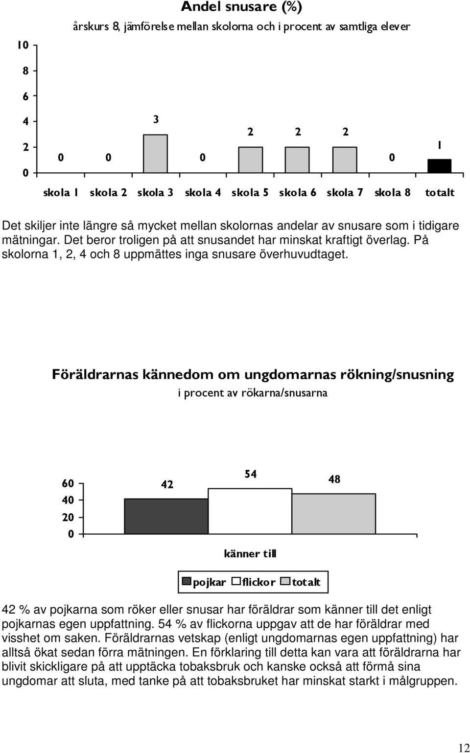 Föräldrarnas kännedom om ungdomarnas rökning/snusning i procent av rökarna/snusarna känner till pojkar flickor totalt % av pojkarna som röker eller snusar har föräldrar som känner till det enligt