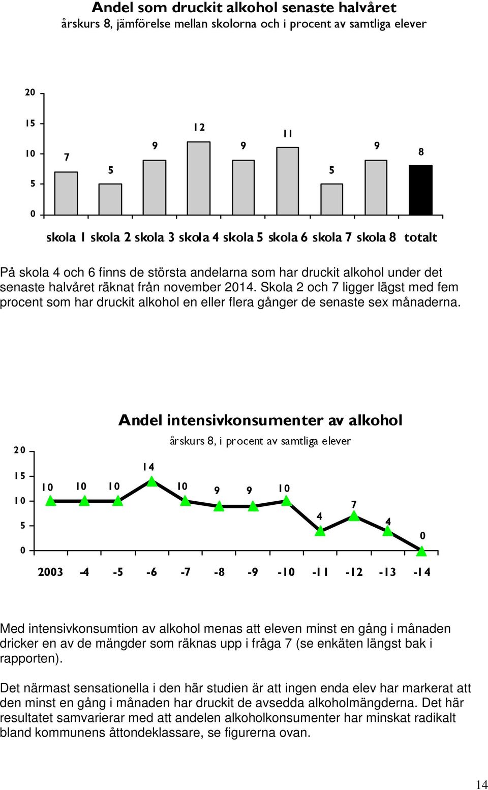 Skola och 7 ligger lägst med fem procent som har druckit alkohol en eller flera gånger de senaste sex månaderna.