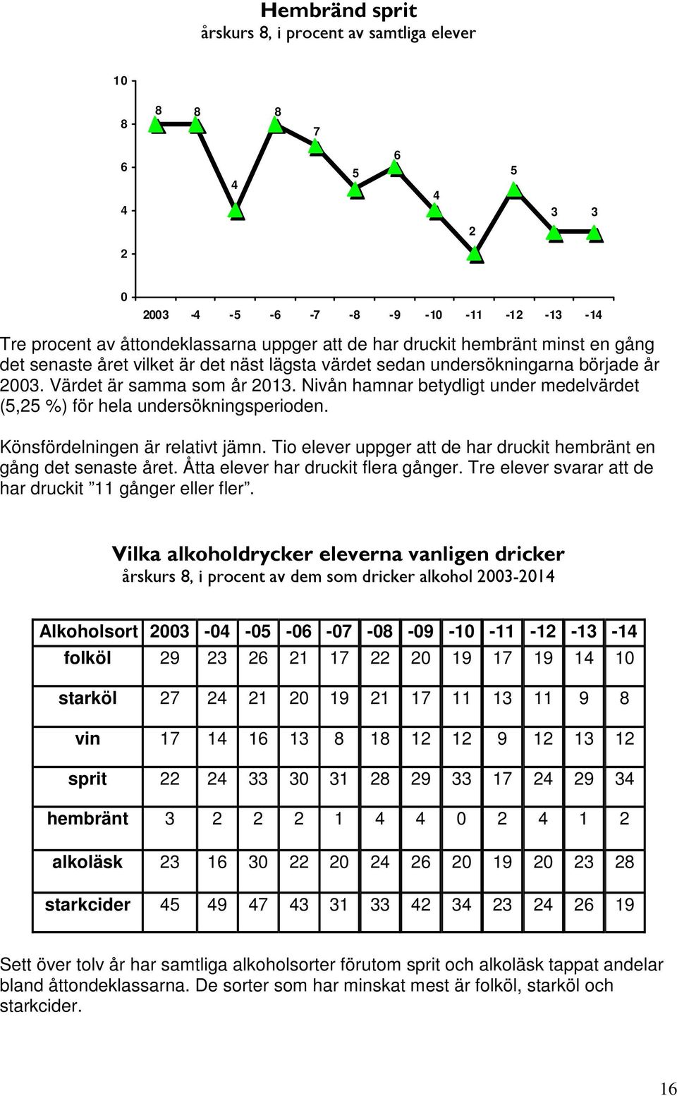 Tio elever uppger att de har druckit hembränt en gång det senaste året. Åtta elever har druckit flera gånger. Tre elever svarar att de har druckit 11 gånger eller fler.