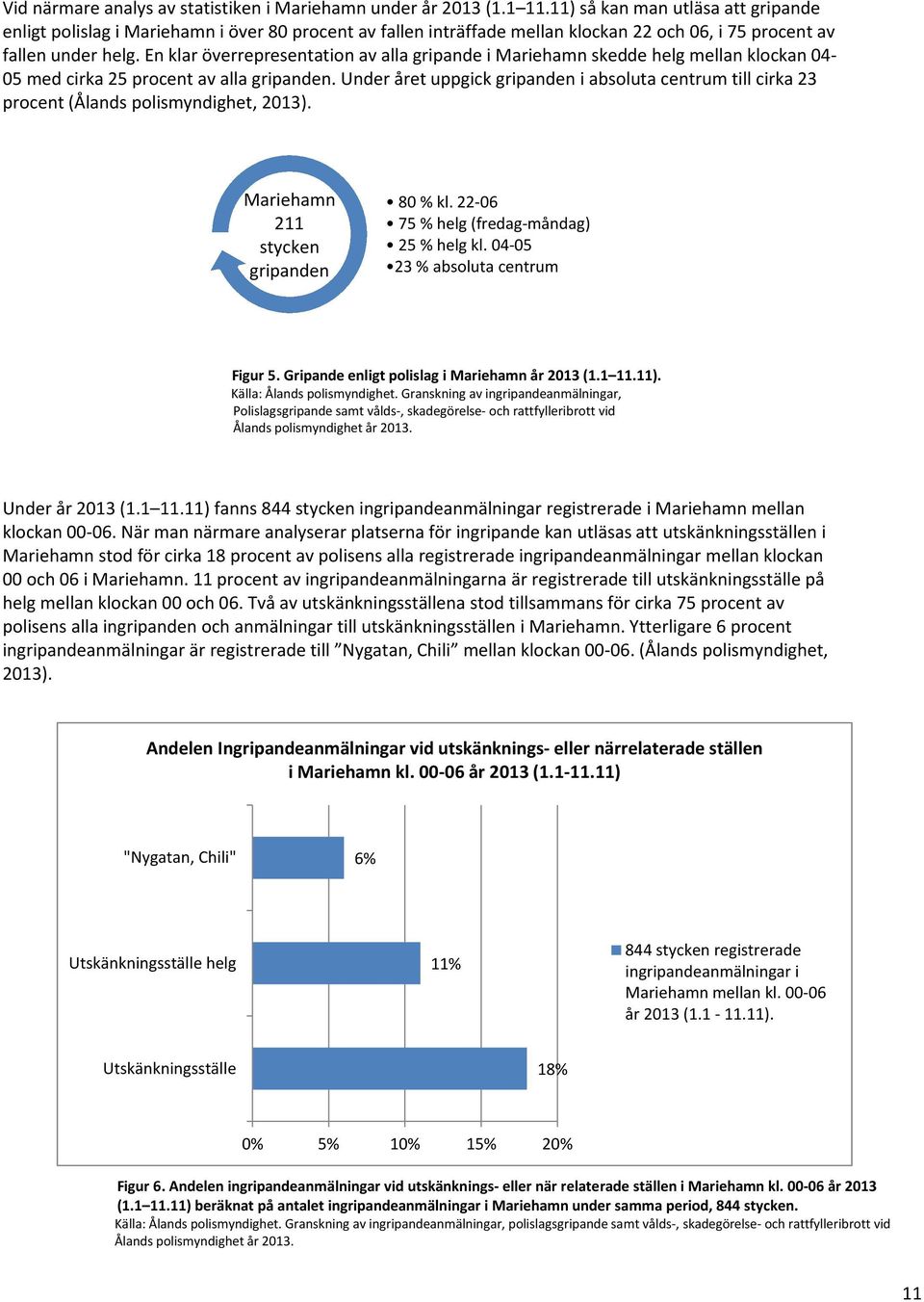 En klar överrepresentation av alla gripande i Mariehamn skedde helg mellan klockan 04-05 med cirka 25 procent av alla gripanden.