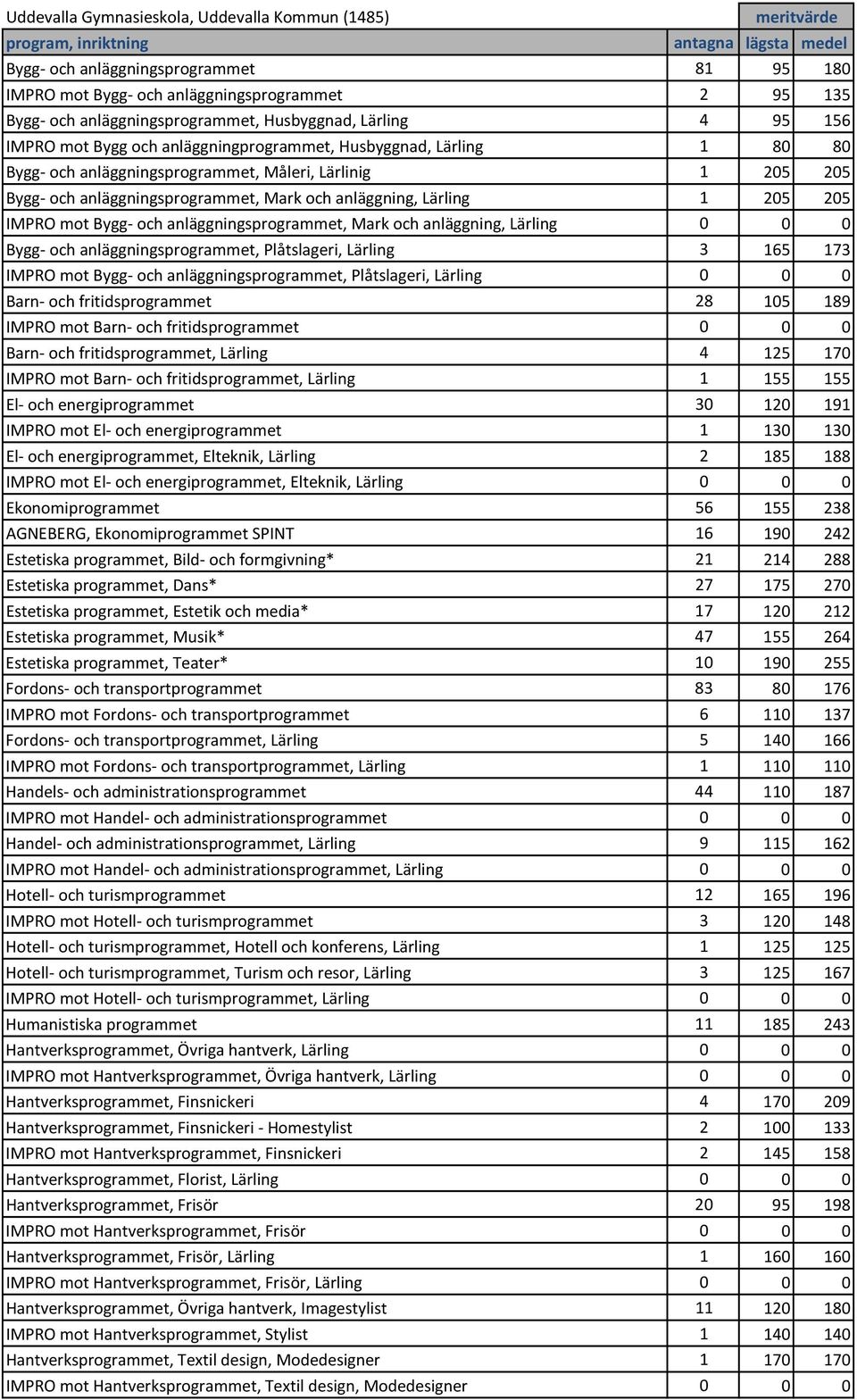 205 205 IMPRO mot Bygg- och anläggningsprogrammet, Mark och anläggning, Lärling 0 0 0 Bygg- och anläggningsprogrammet, Plåtslageri, Lärling 3 165 173 IMPRO mot Bygg- och anläggningsprogrammet,