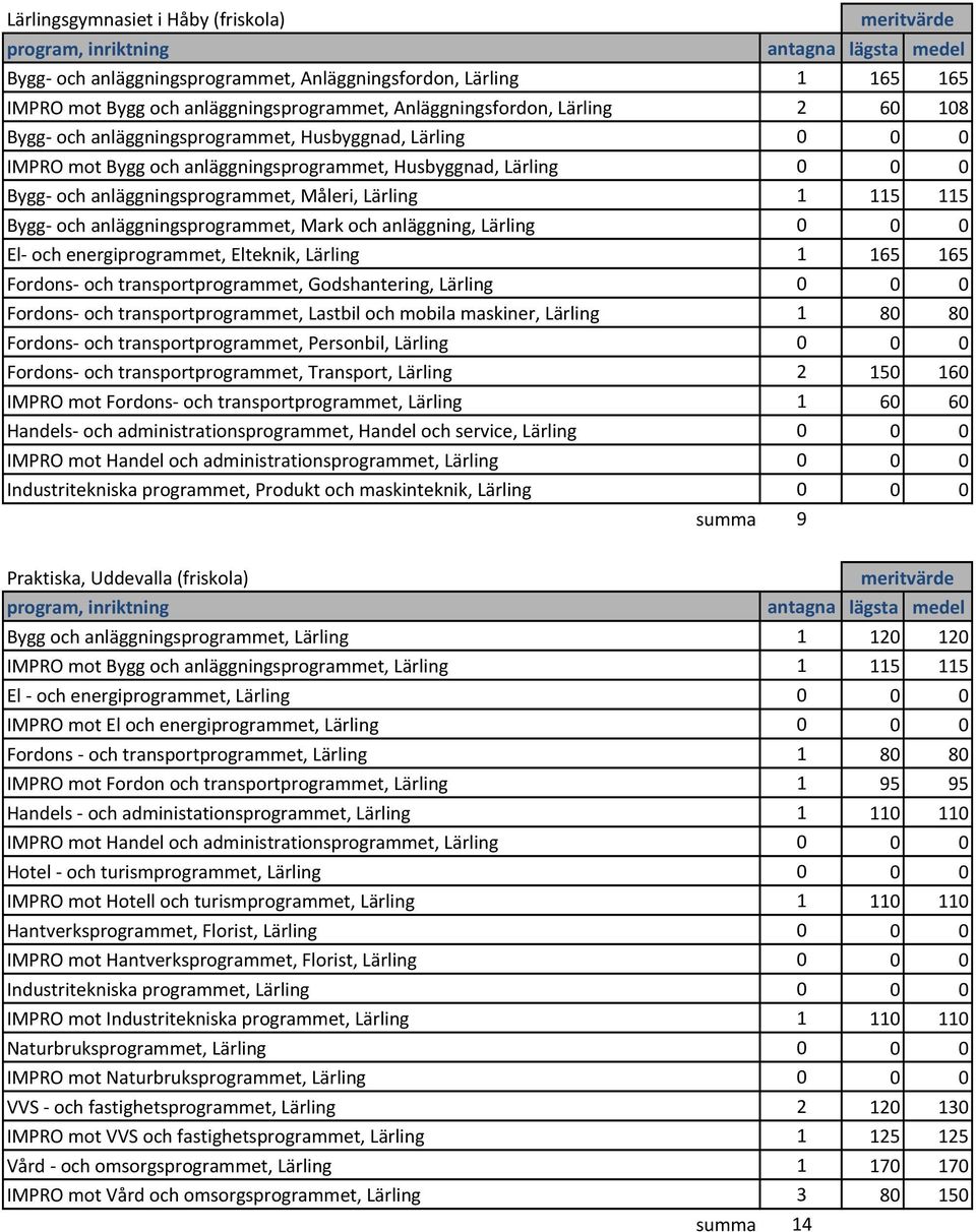 anläggningsprogrammet, Mark och anläggning, Lärling 0 0 0 El- och energiprogrammet, Elteknik, Lärling 1 165 165 Fordons- och transportprogrammet, Godshantering, Lärling 0 0 0 Fordons- och