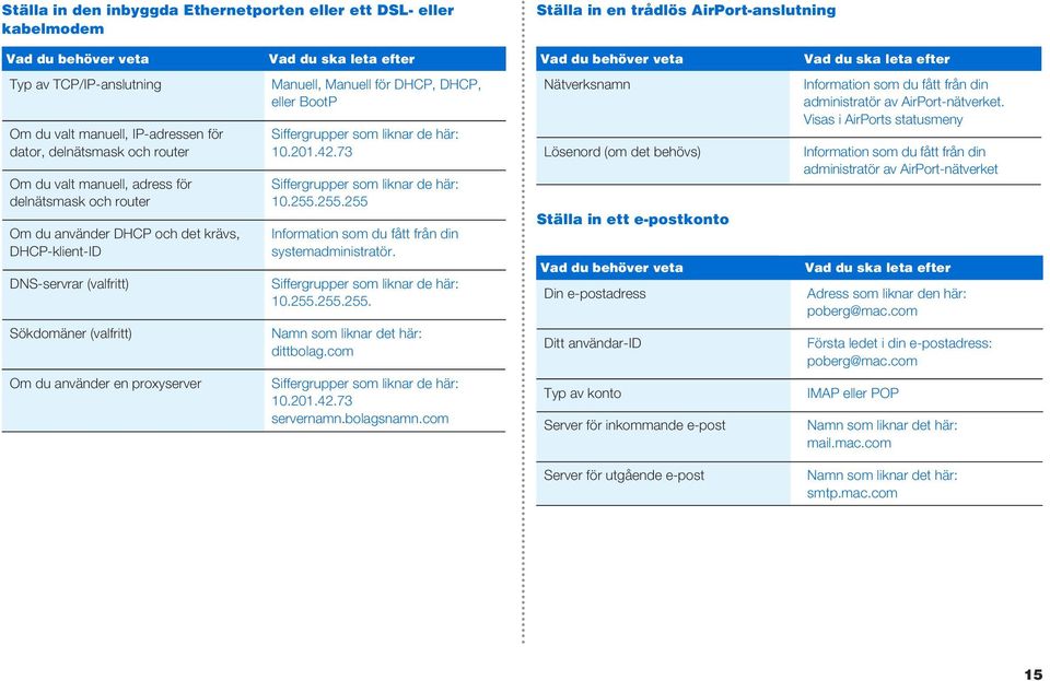DNS-servrar (valfritt) Sökdomäner (valfritt) Om du använder en proxyserver Manuell, Manuell för DHCP, DHCP, eller BootP Siffergrupper som liknar de här: 10.201.42.