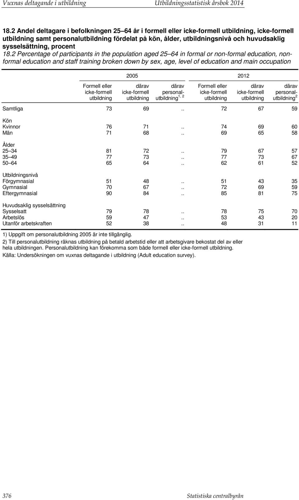 2 Percentage of participants in the population aged 25 64 in formal or non-formal education, nonformal education and staff training broken down by sex, age, level of education and main occupation