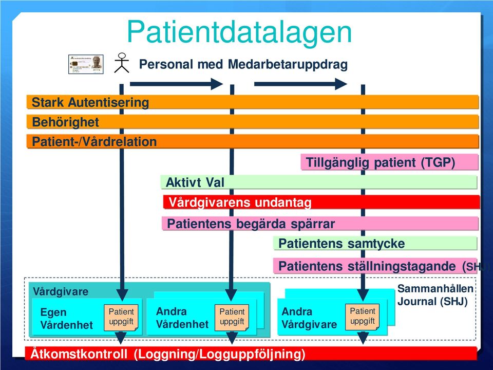 begärda spärrar ens samtycke ens ställningstagande (SHJ) Vårdgivare Egen Vårdenhet