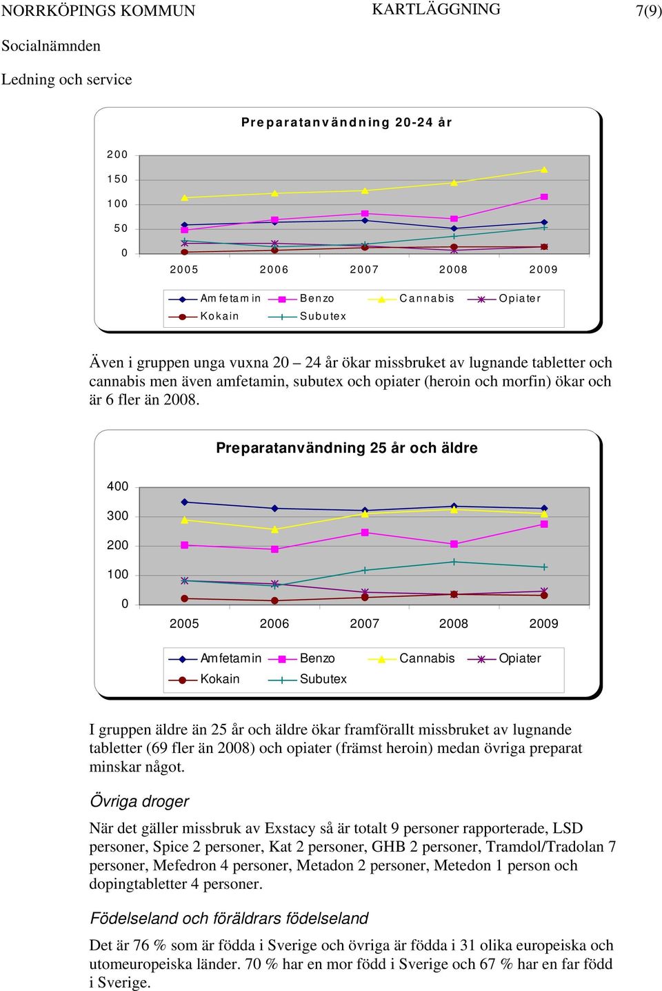 Preparatanvändning 25 år och äldre 4 3 2 1 Amfetamin Benzo Cannabis Opiater Kokain Subutex I gruppen äldre än 25 år och äldre ökar framförallt missbruket av lugnande tabletter (69 fler än 28) och