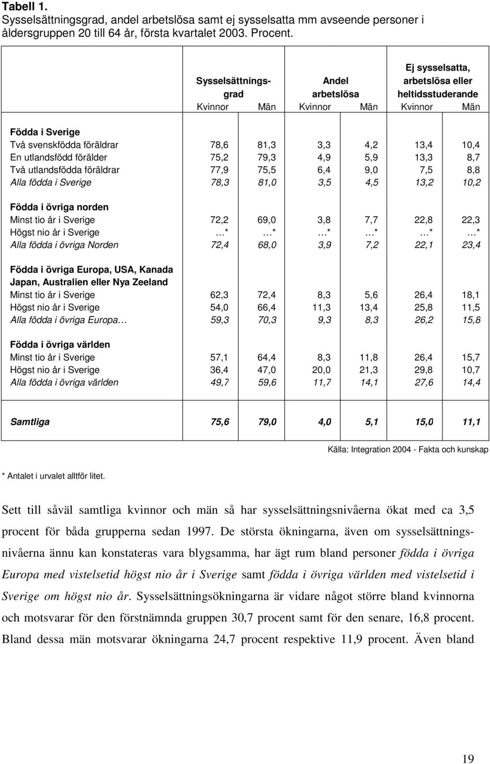 utlandsfödd förälder 75,2 79,3 4,9 5,9 13,3 8,7 Två utlandsfödda föräldrar 77,9 75,5 6,4 9,0 7,5 8,8 Alla födda i Sverige 78,3 81,0 3,5 4,5 13,2 10,2 Födda i övriga norden Minst tio år i Sverige 72,2