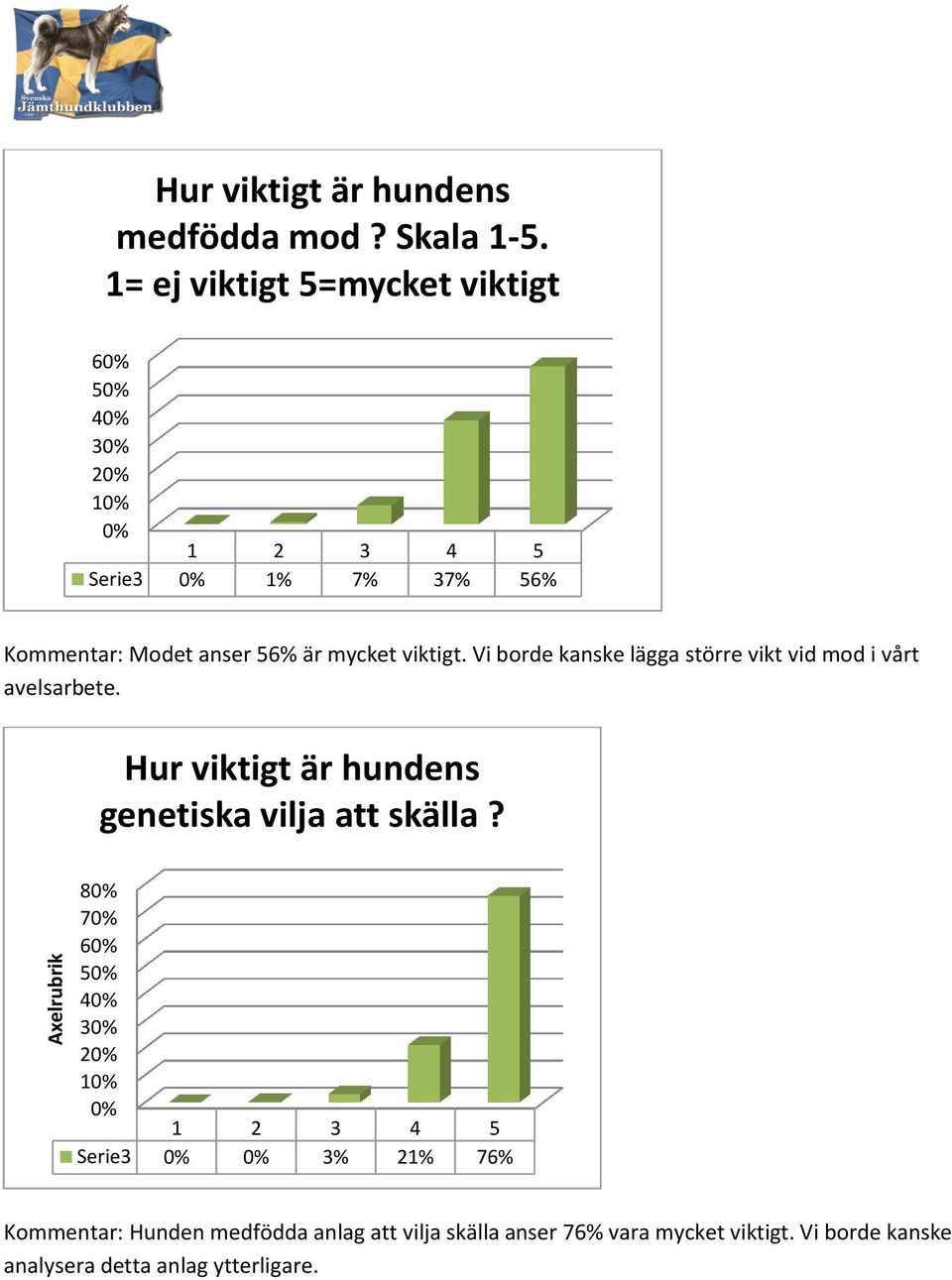 viktigt. Vi borde kanske lägga större vikt vid mod i vårt avelsarbete.