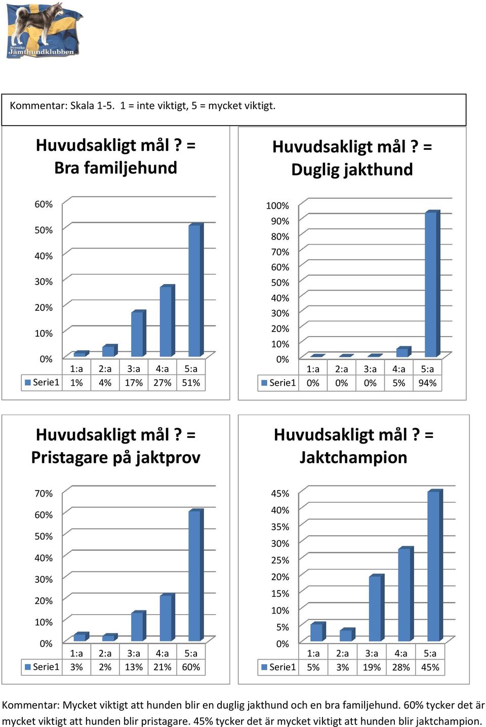 = Pristagare på jaktprov Huvudsakligt mål?