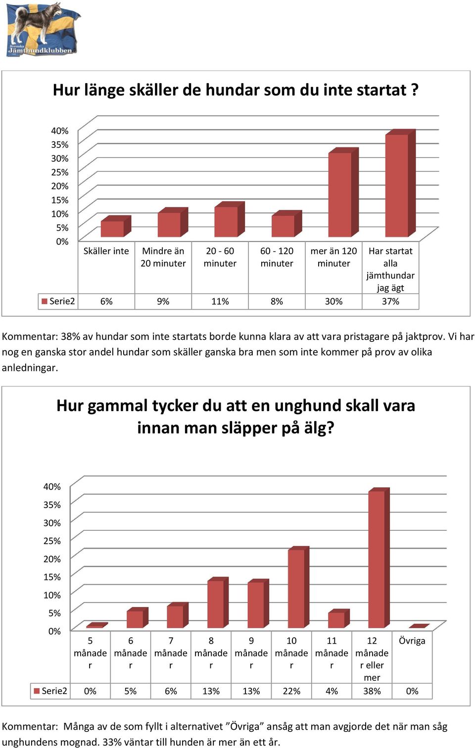 startats borde kunna klara av att vara pristagare på jaktprov. Vi har nog en ganska stor andel hundar som skäller ganska bra men som inte kommer på prov av olika anledningar.