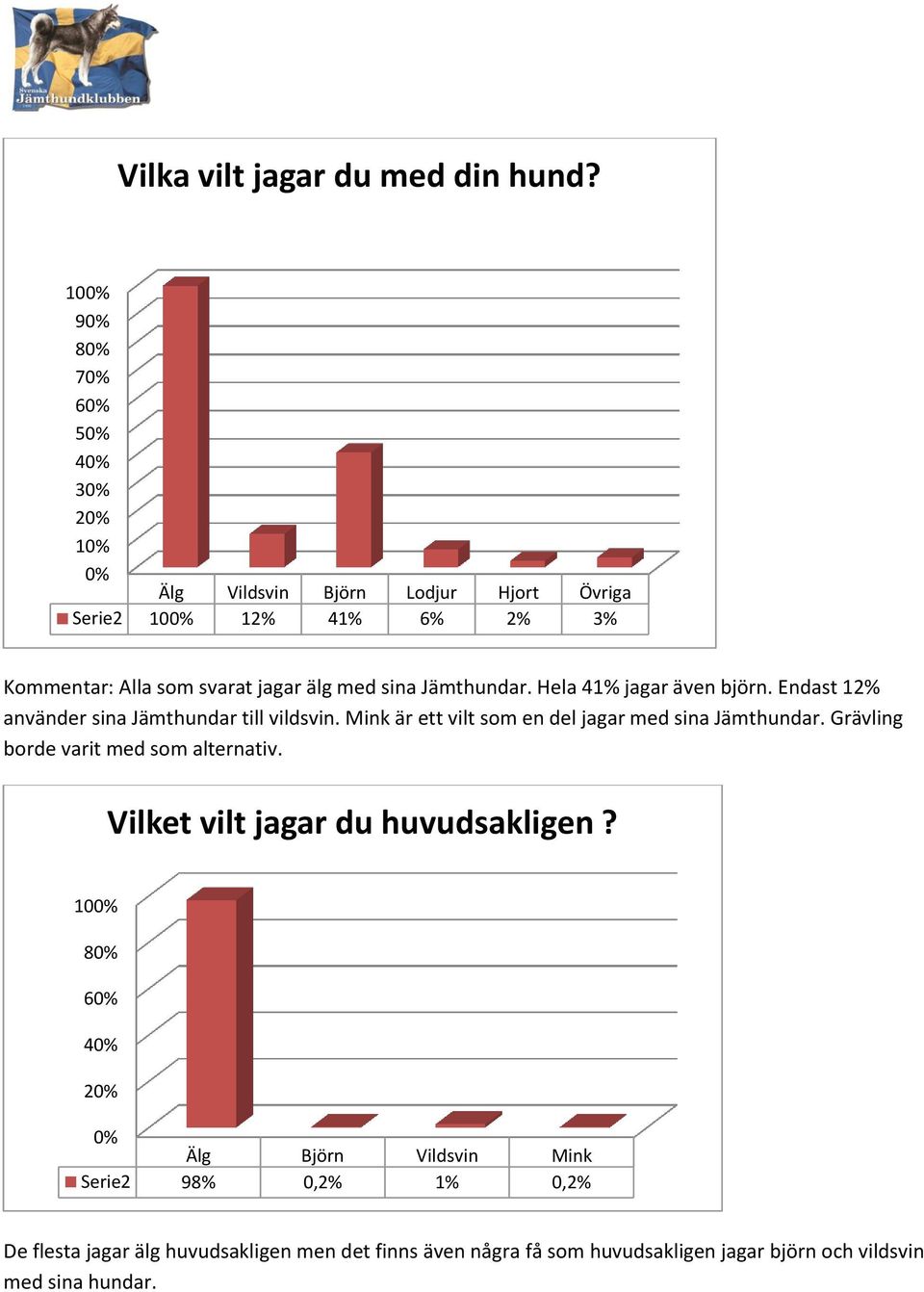 Jämthundar. Hela 41% jagar även björn. Endast 12% använder sina Jämthundar till vildsvin.