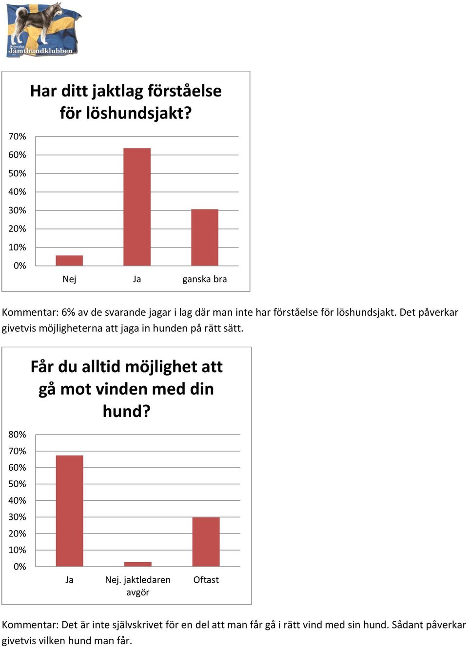 Det påverkar givetvis möjligheterna att jaga in hunden på rätt sätt.