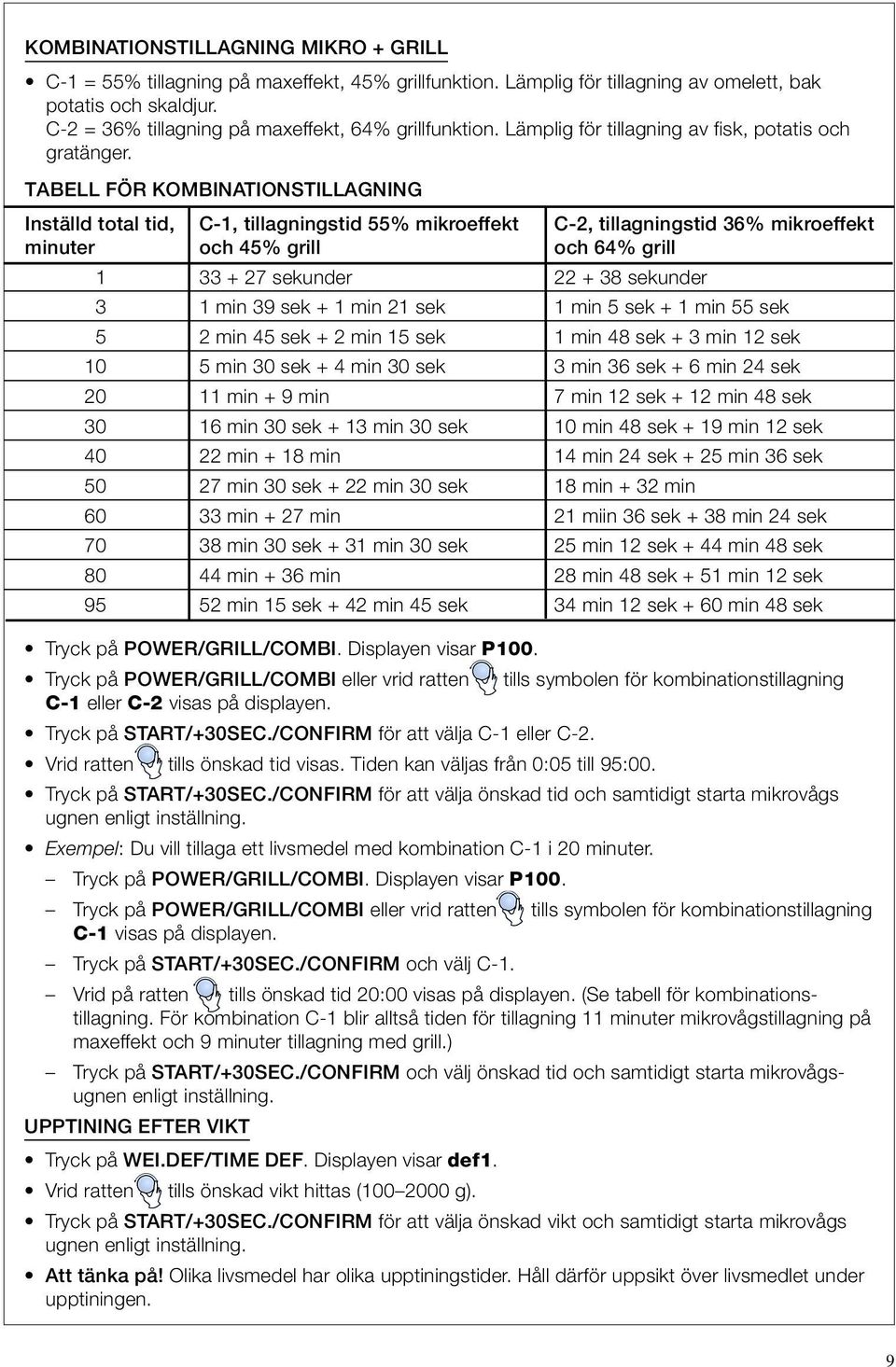 TABELL FÖR KOMBINATIONSTILLAGNING Inställd total tid, C-1, tillagningstid 55% mikroeffekt C-2, tillagningstid 36% mikroeffekt minuter och 45% grill och 64% grill 1 33 + 27 sekunder 22 + 38 sekunder 3